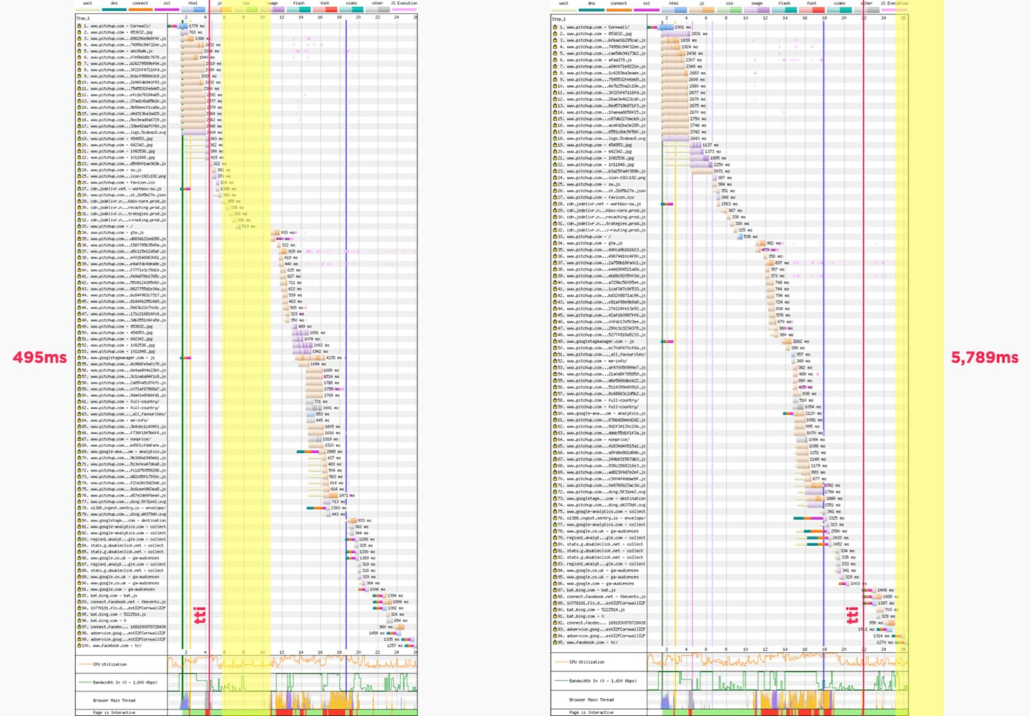 Side-by-side WebPageTest waterfalls comparing before and after runs, with yellow quiet windows and pink TTI markers showing the after run’s TTI much later than before.