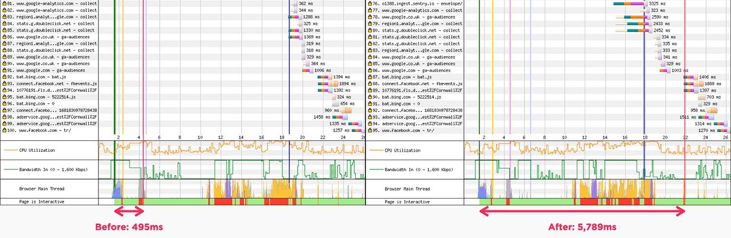 Zoomed WebPageTest main thread comparison showing broadly similar blocking activity in both traces, but a much longer measured TBT Window after the regression.