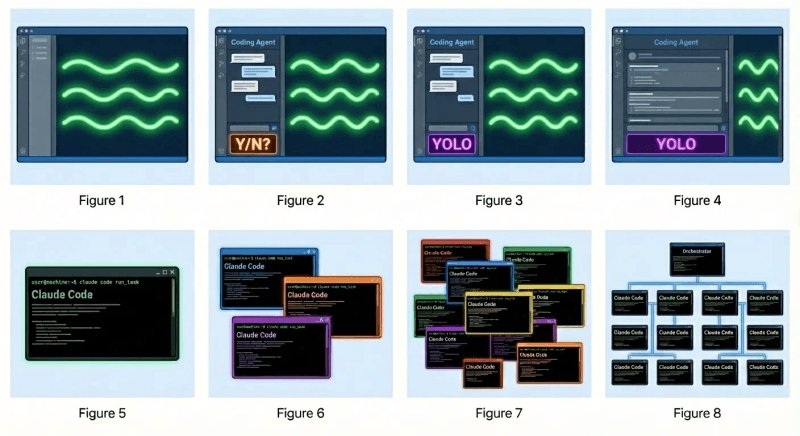 Yegge's eight levels of automation. From stage 1: using autocomplete to an IDE through to stage 8: using an agent orchestrator