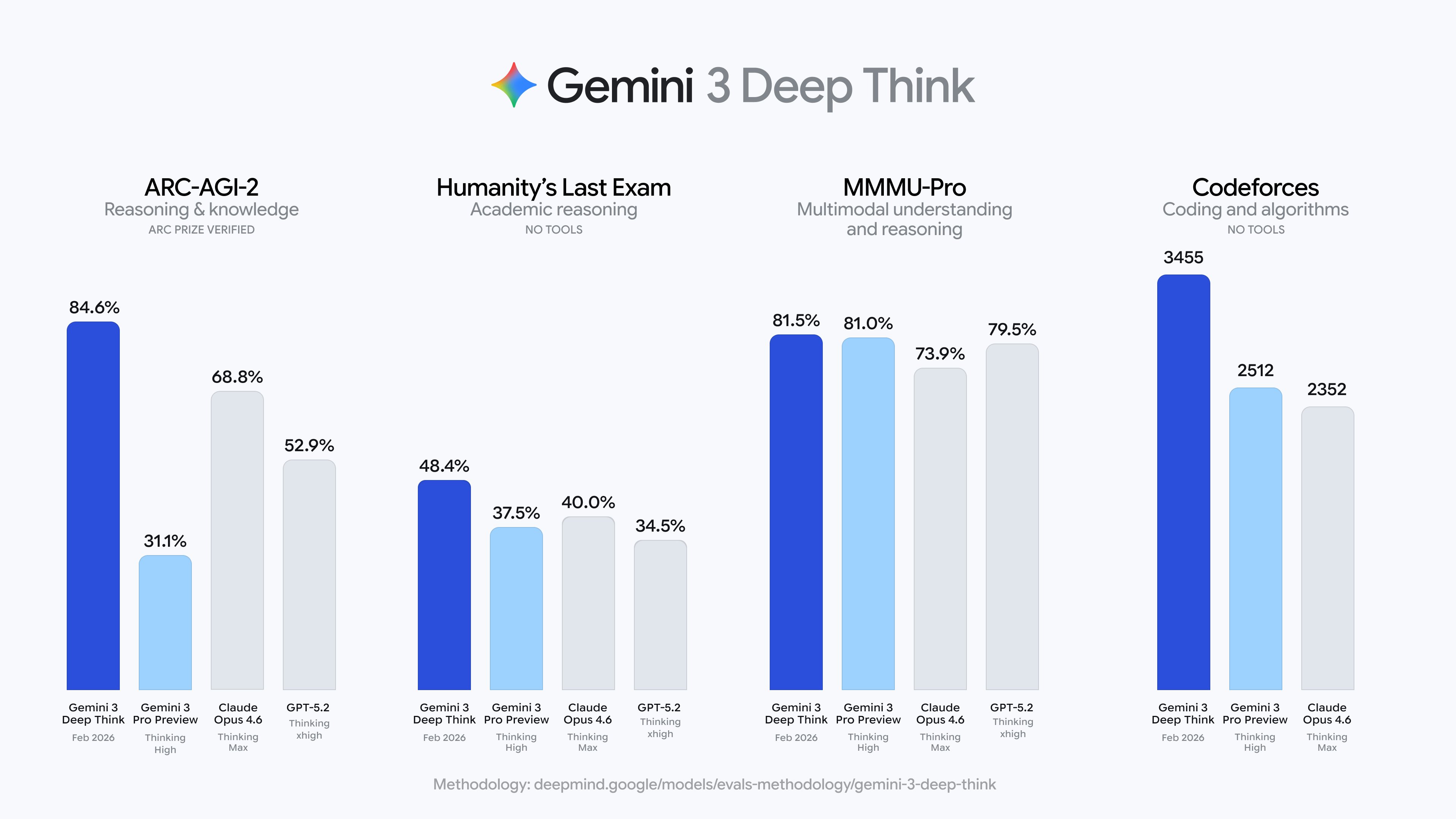 Gemini 3 Deep Think evaluations charts