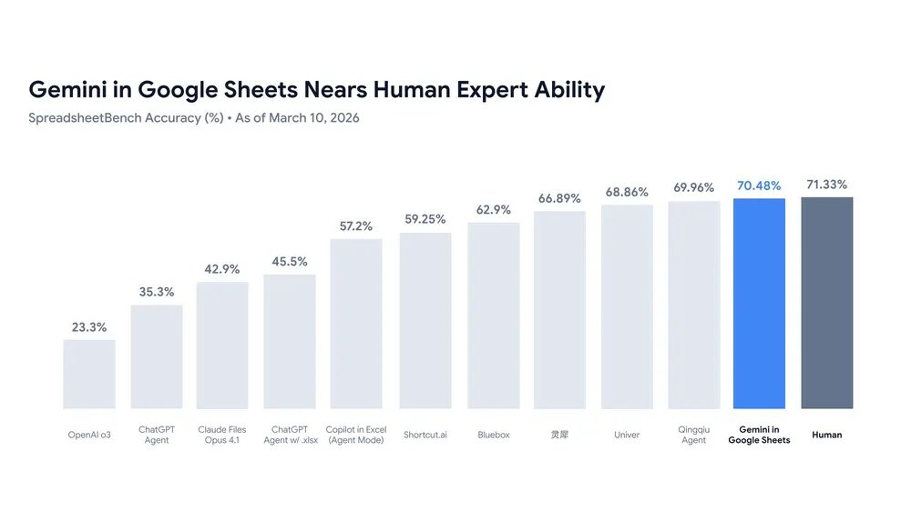 A bar graph showing the spreadsheet accuracy of Gemini in Sheets nearing human expert ability, with a 70.48% accuracy rate