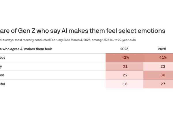Gen Z's Growing AI Anger: From Hype to Backlash