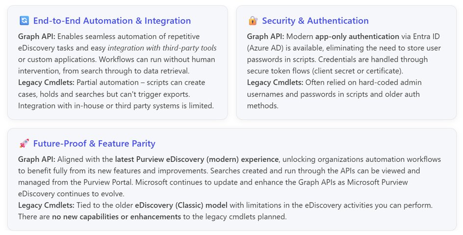 Image containing three cards. “Comparison of Graph API and legacy eDiscovery cmdlets. Graph API enables end‑to‑end automation and integration with third‑party tools, supporting unattended workflows from search to data retrieval. Legacy cmdlets support partial automation only and cannot trigger exports or integrate easily with external systems.”. “Comparison of authentication approaches. Graph API supports modern app‑only authentication using Entra ID with secure token‑based credentials. Legacy eDiscovery cmdlets rely on older authentication methods, often using hard‑coded admin usernames and passwords.”. “Comparison of future support models. Graph API aligns with the modern Microsoft Purview eDiscovery experience and continues to receive new features and improvements. Legacy eDiscovery cmdlets are tied to the classic model and have no new capabilities or enhancements planned.”