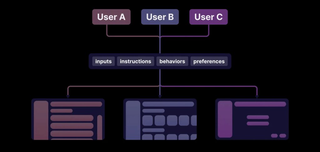 Tree diagram showing three users, followed by inputs instructions, behaviors, and preferences, which output different webpage layouts.