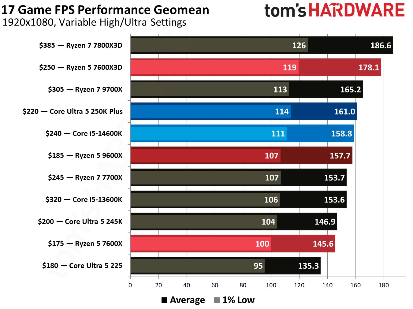 AMD Ryzen 5 7600X3D
