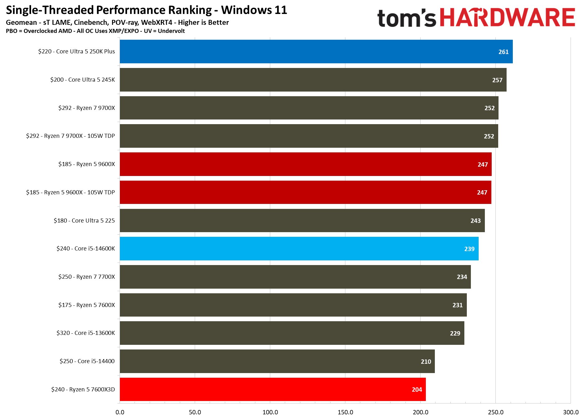 AMD Ryzen 5 7600X3D