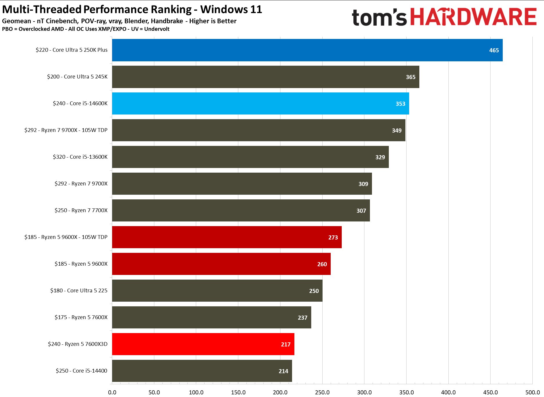 AMD Ryzen 5 7600X3D
