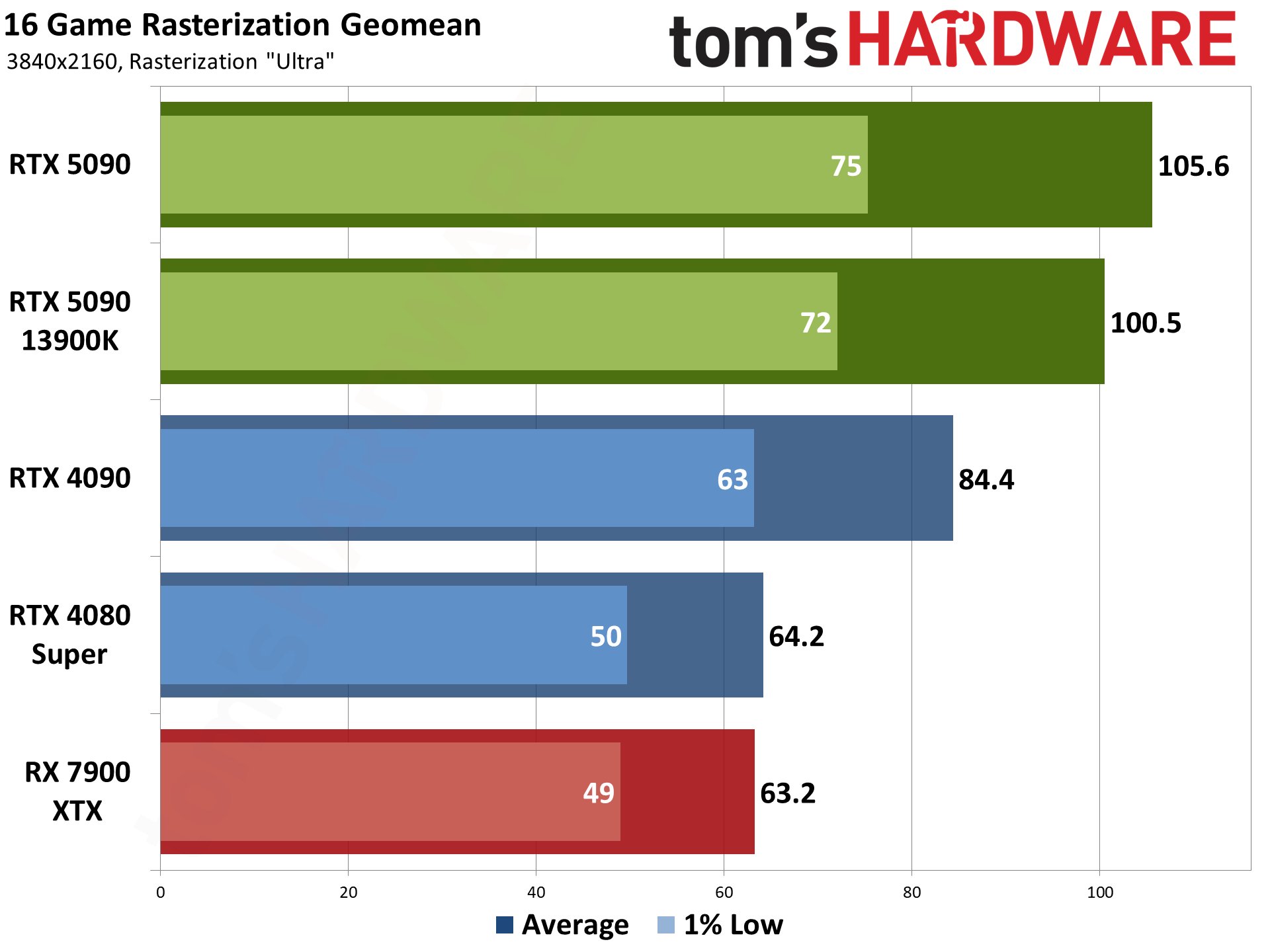 Nvidia GeForce RTX 5090 Founders Edition performance charts