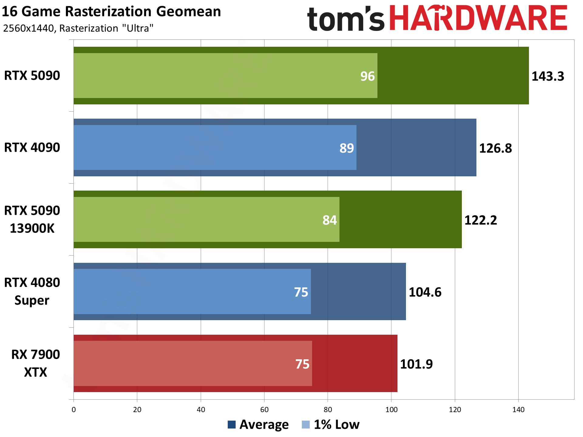 Nvidia GeForce RTX 5090 Founders Edition performance charts