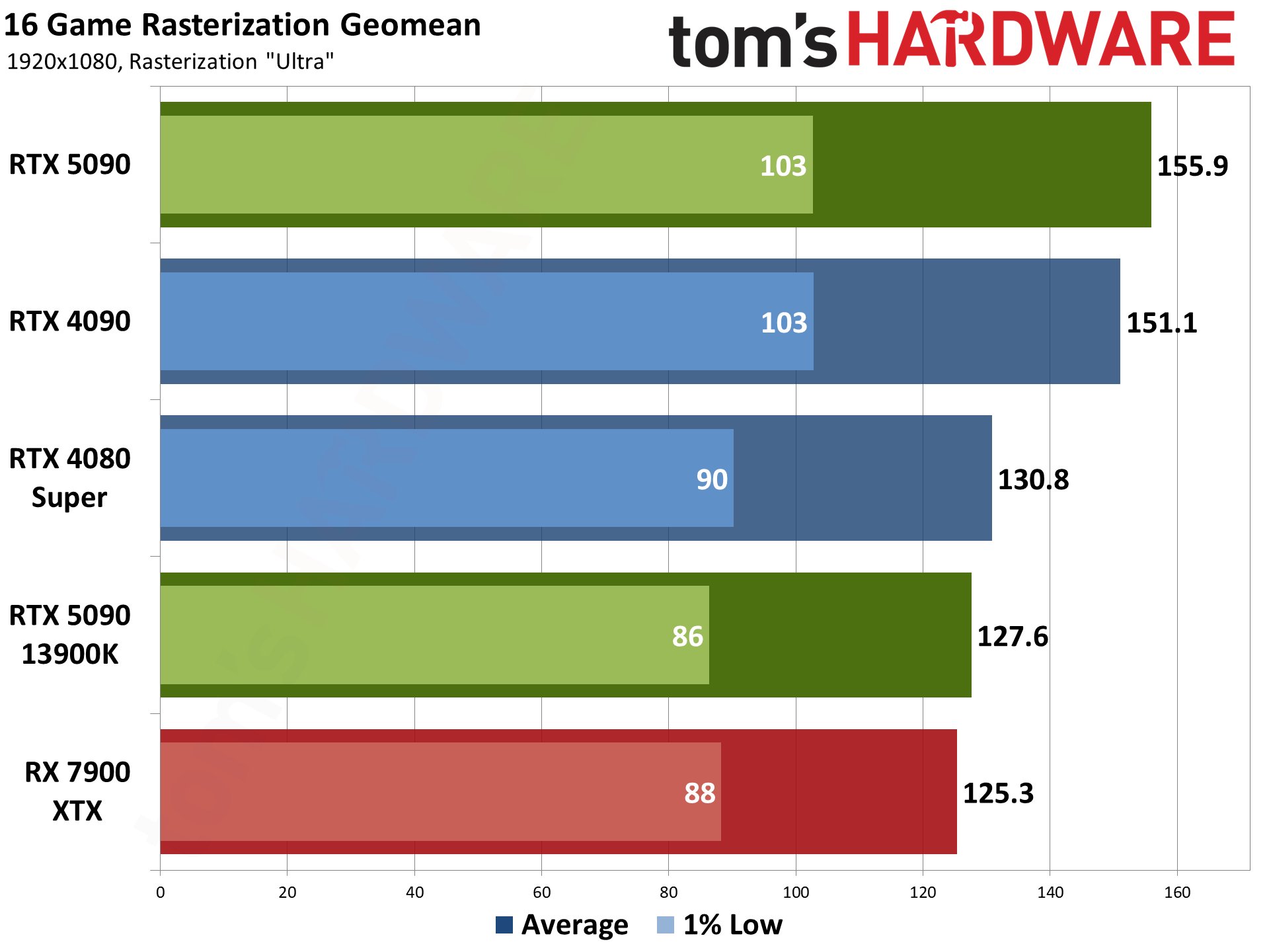 Nvidia GeForce RTX 5090 Founders Edition performance charts