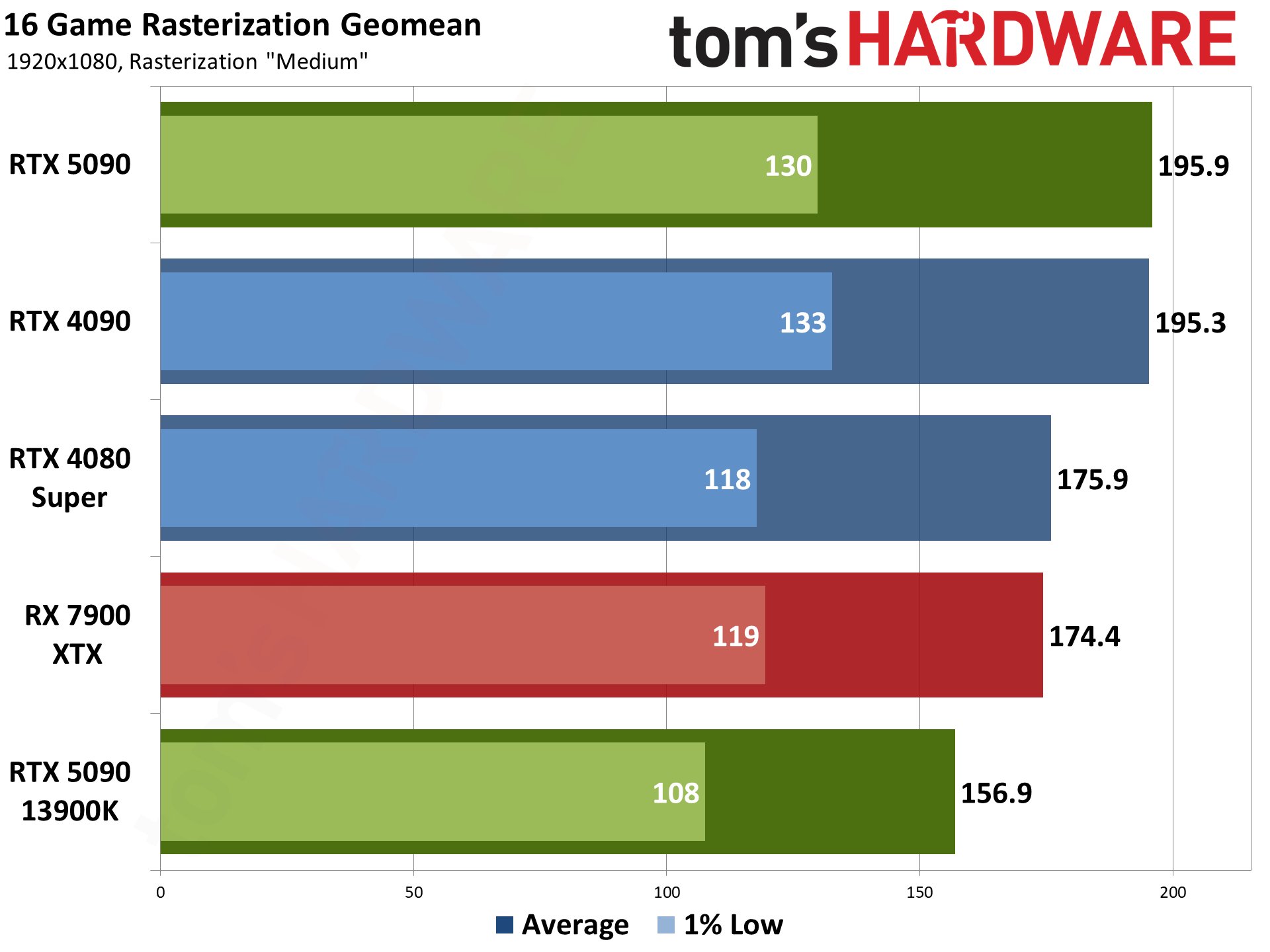 Nvidia GeForce RTX 5090 Founders Edition performance charts