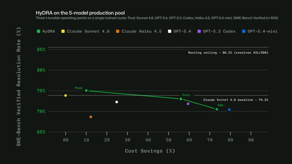 Chart shows HyDRA quality vs cost savings across a 5 model production pool. Three HyDRA operating points illustrate tunability: (peak) exceeds Sonnet at 12.9% savings; (agg.) balances quality for 72.5% savings.