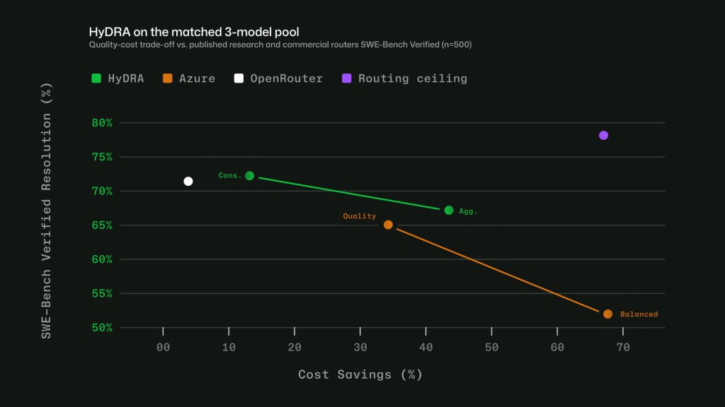 Chart showing quality and cost tradeoffs of HyDRA and other published research and commercial routers using SWEBench benchmarks. HyDRA (Cons.) ties OpenRouter Auto on resolution rate (70.8%) at 3.3x the savings. HyDRA (Aggr.) outperforms both Azure Foundry operating modes.