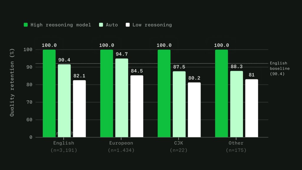 Chart showing the efficacy of high reasoning, low reasoning, and Auto across English, European, CJK, and other script families. Evaluation is based on an evaluation set sampled from production VS Code chat telemetry across 19 languages.