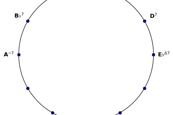 The Mathematical Beauty of John Coltrane's Giant Steps