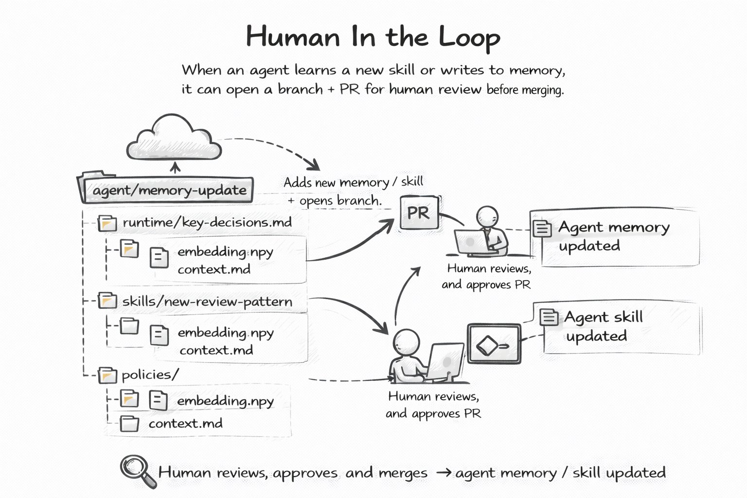Human-in-the-Loop for RL Agents: agents create branches and PRs for human review before updating memory or skills