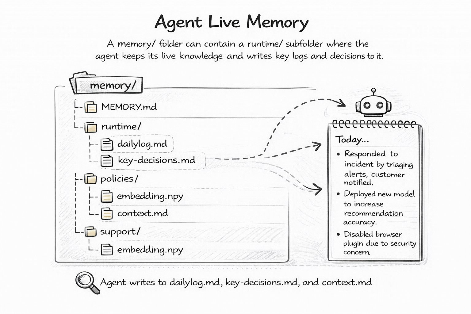 Live Agent Memory: memory/ folder with runtime logs, key decisions, and context files