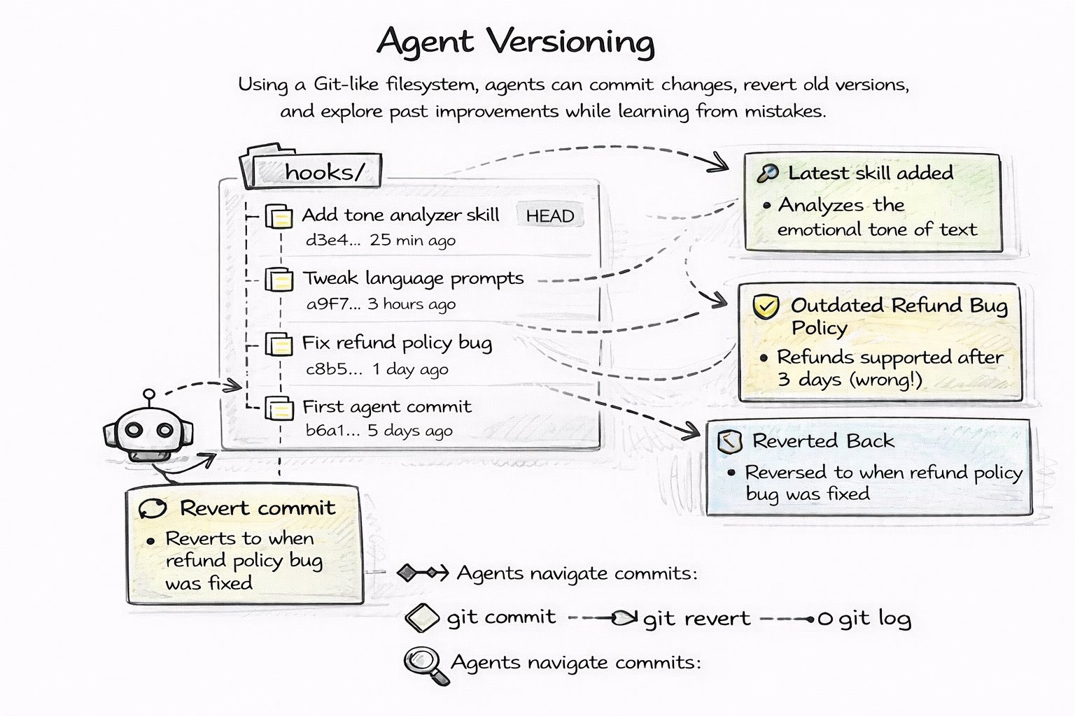 Agent Versioning: git commit history showing agent changes that can be reverted
