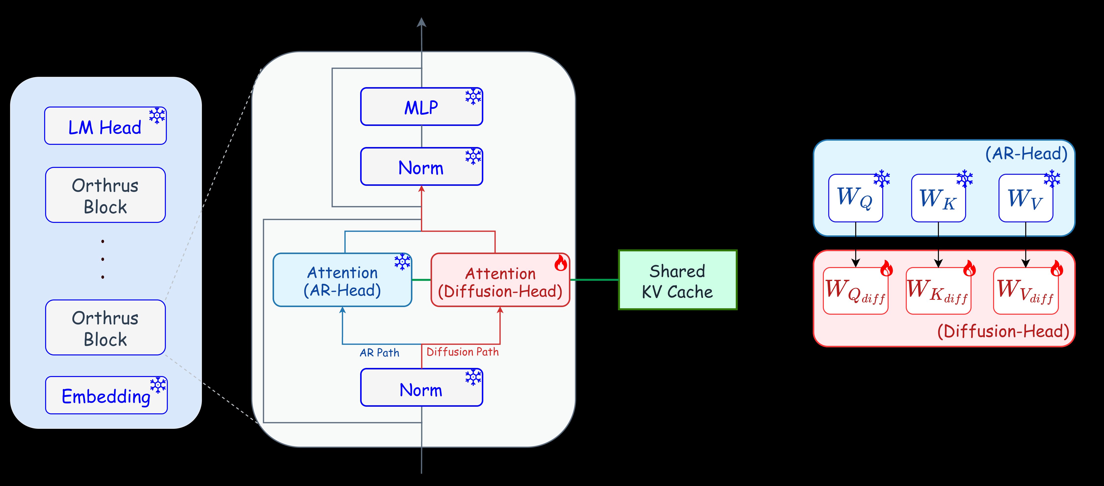 Orthrus Architecture