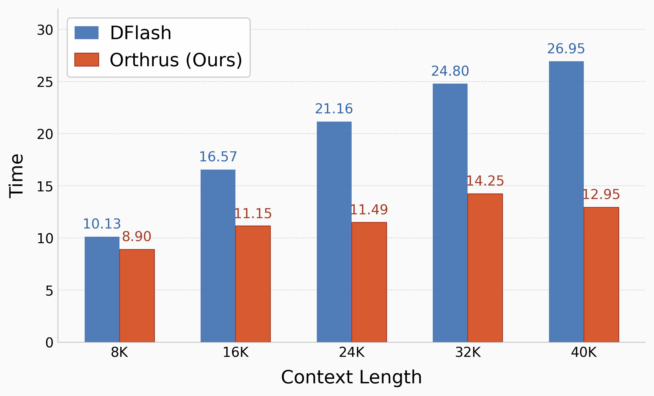 Long Context Generation Time Benchmark