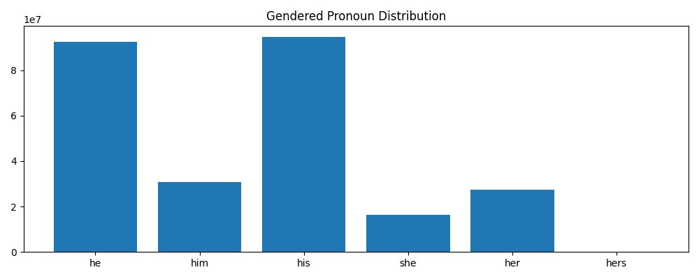 Pronoun bias