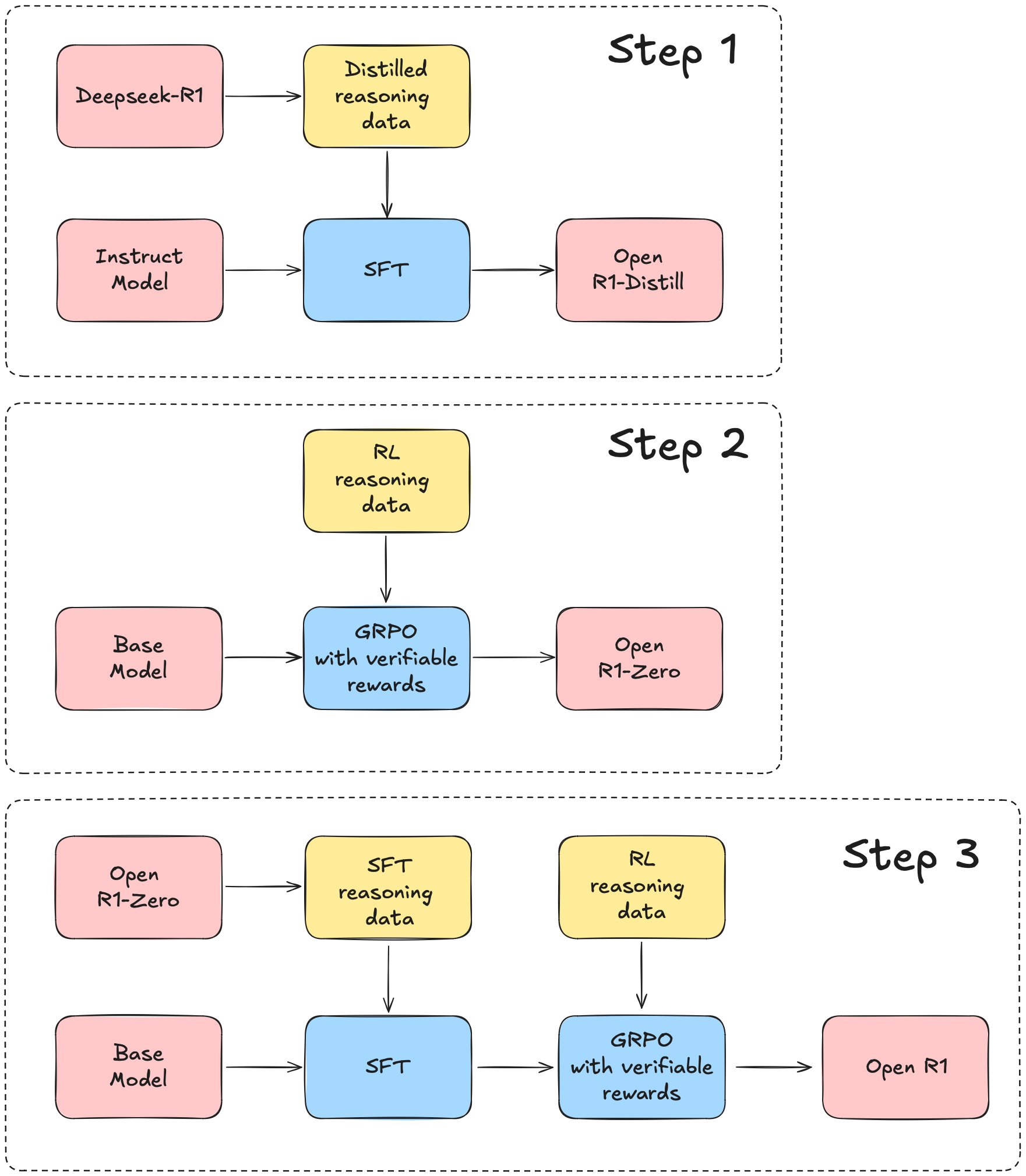 GitHub - huggingface/open-r1: Fully open reproduction of DeepSeek-R1 · GitHub