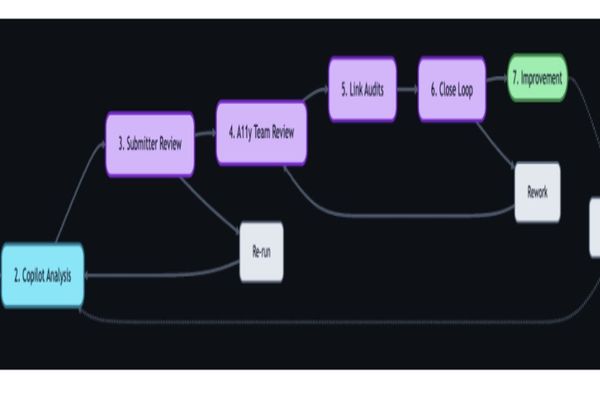 GitHub's AI-Powered Accessibility Workflow Transforms Feedback Management