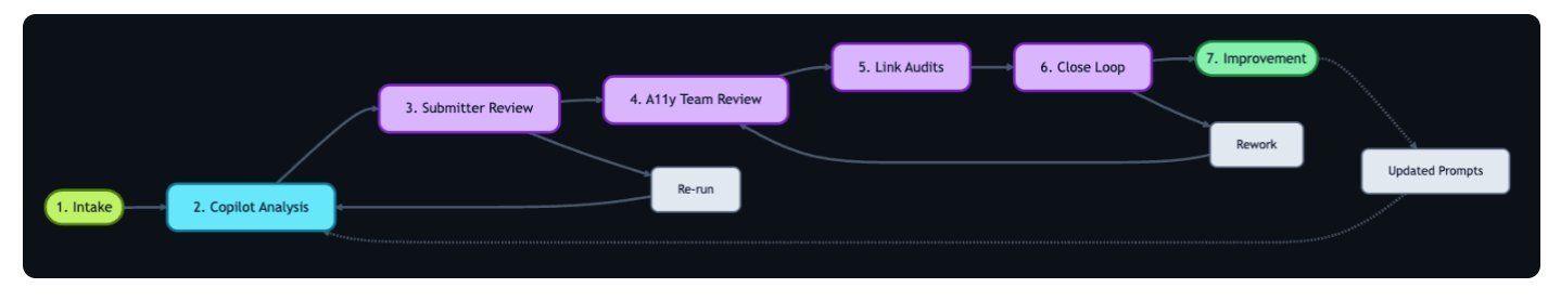 Github Integrates AI to Improve Accessibility Issue Management and Automate Feedback Triage - InfoQ