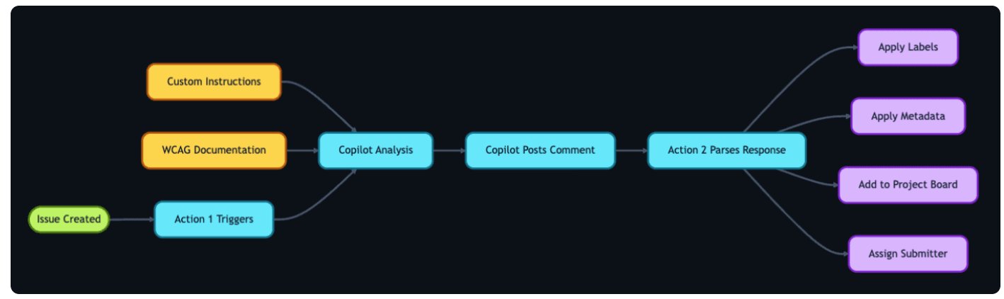Github Integrates AI to Improve Accessibility Issue Management and Automate Feedback Triage - InfoQ