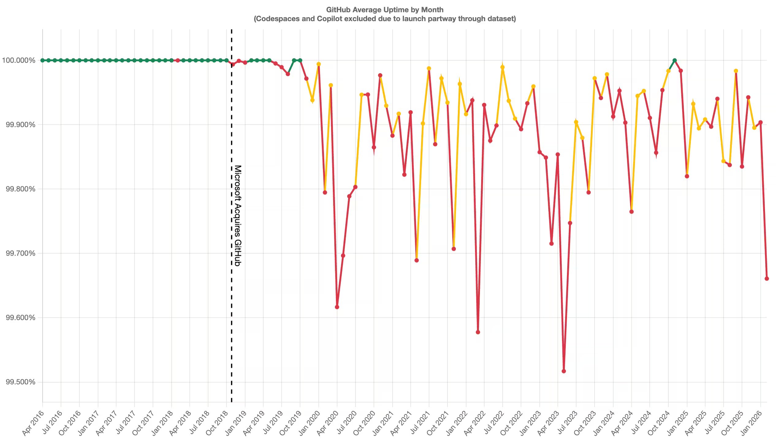 Line chart showing GitHub average uptime by month following the Microsoft acquisition. A green line turns into an orange and red roller coaster.
