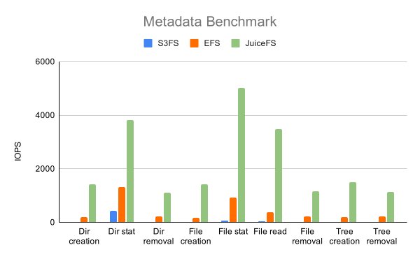 Metadata Benchmark