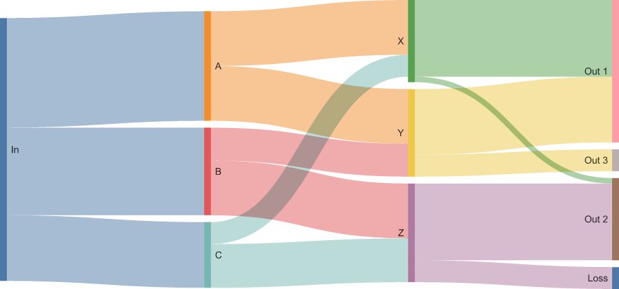 Merman-rendered Sankey diagram