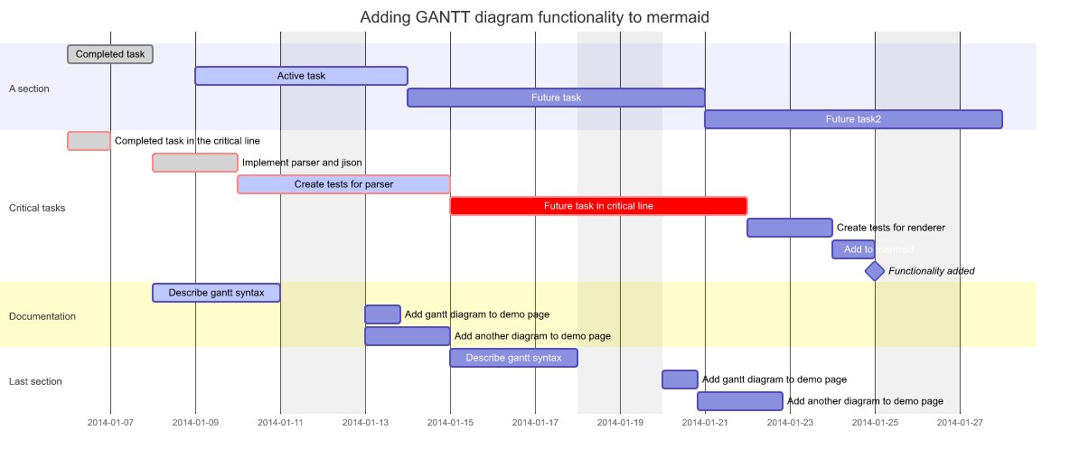 Gantt diagram: date math + excludes
