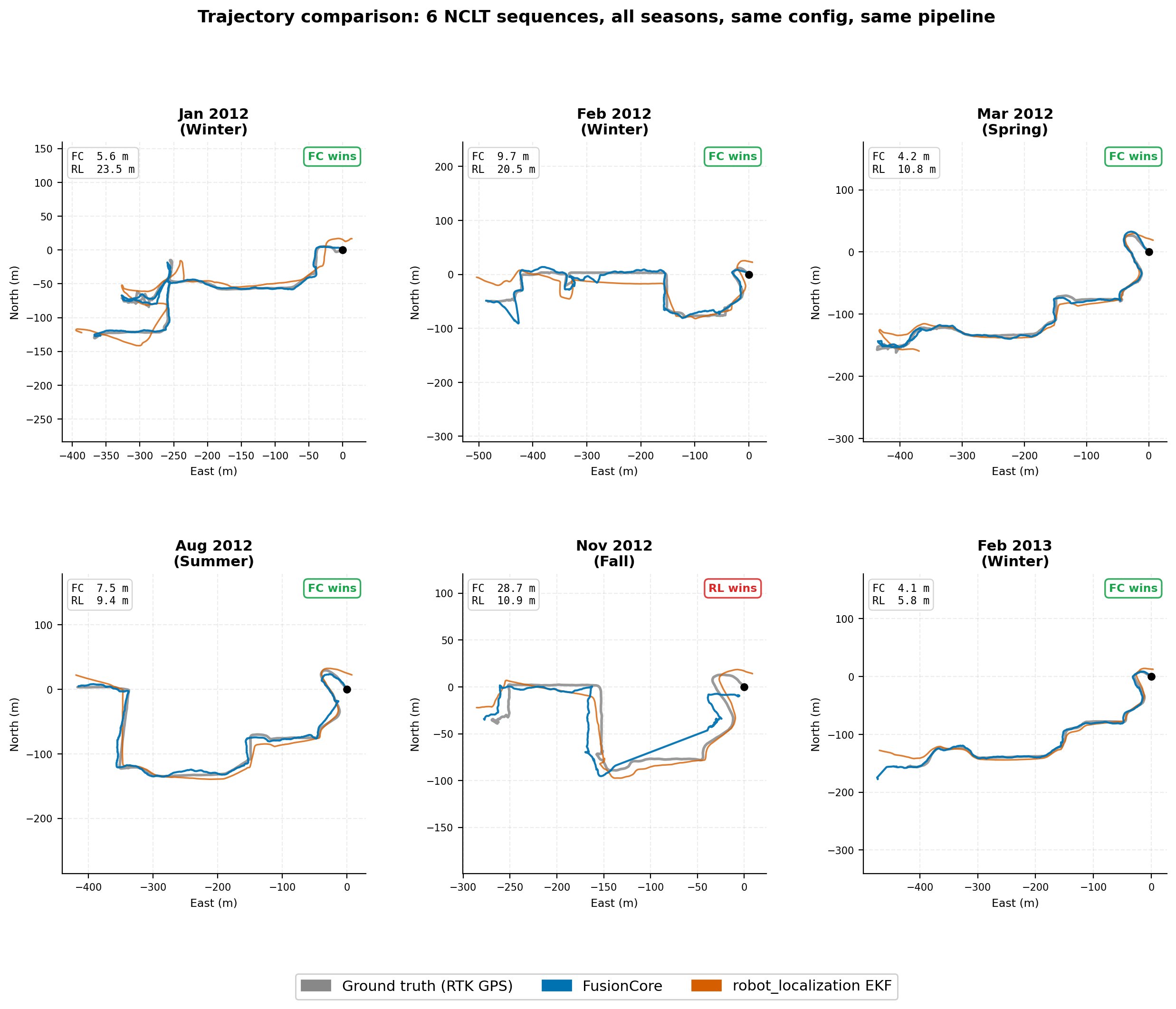 Trajectory overlay: all 6 sequences, SE3-aligned to RTK GPS ground truth