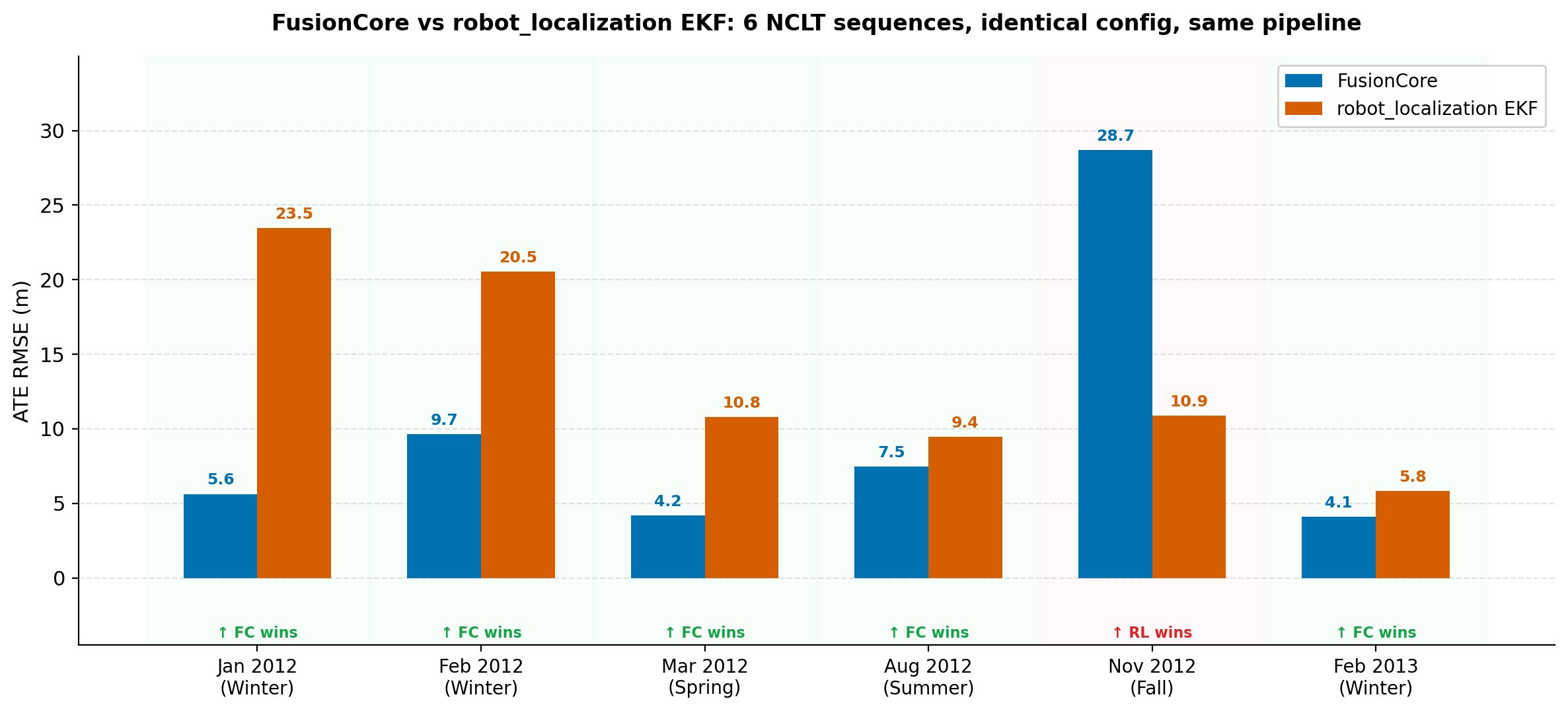 ATE RMSE across 6 NCLT sequences