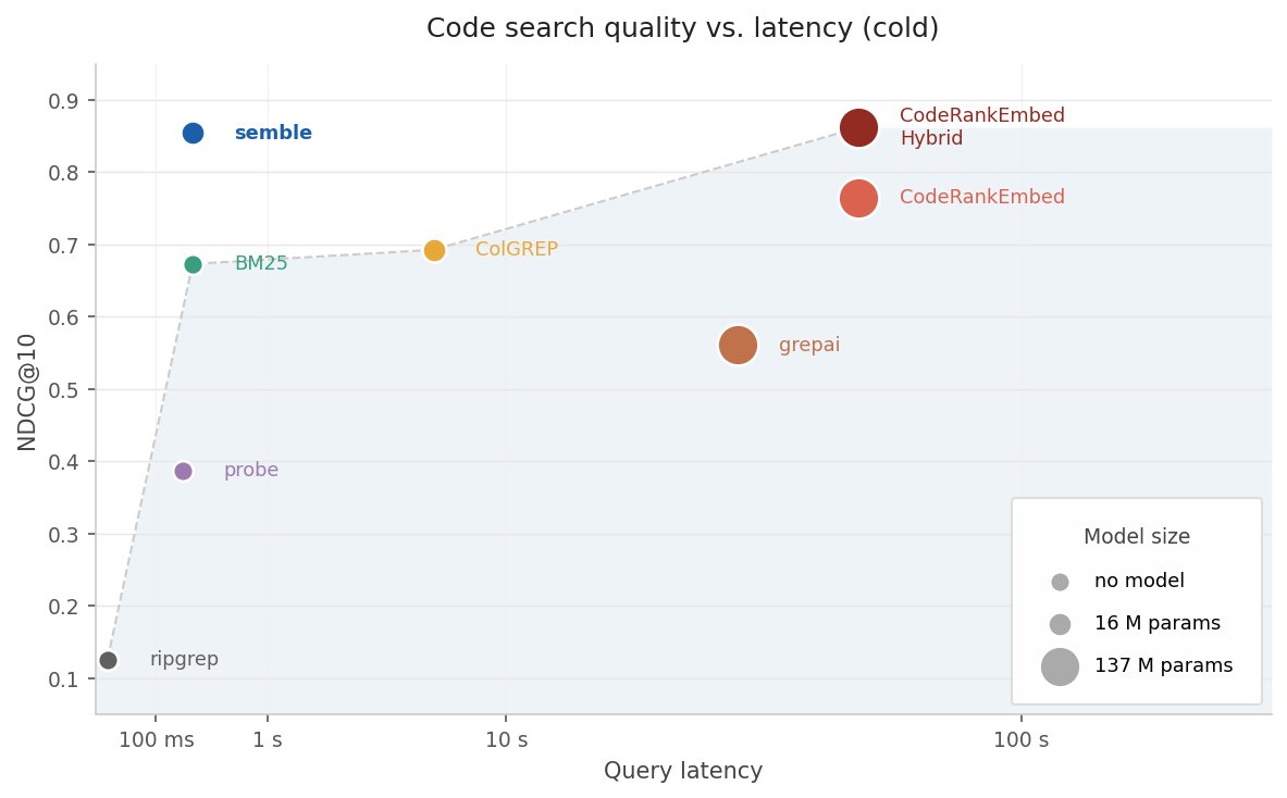 Speed vs quality