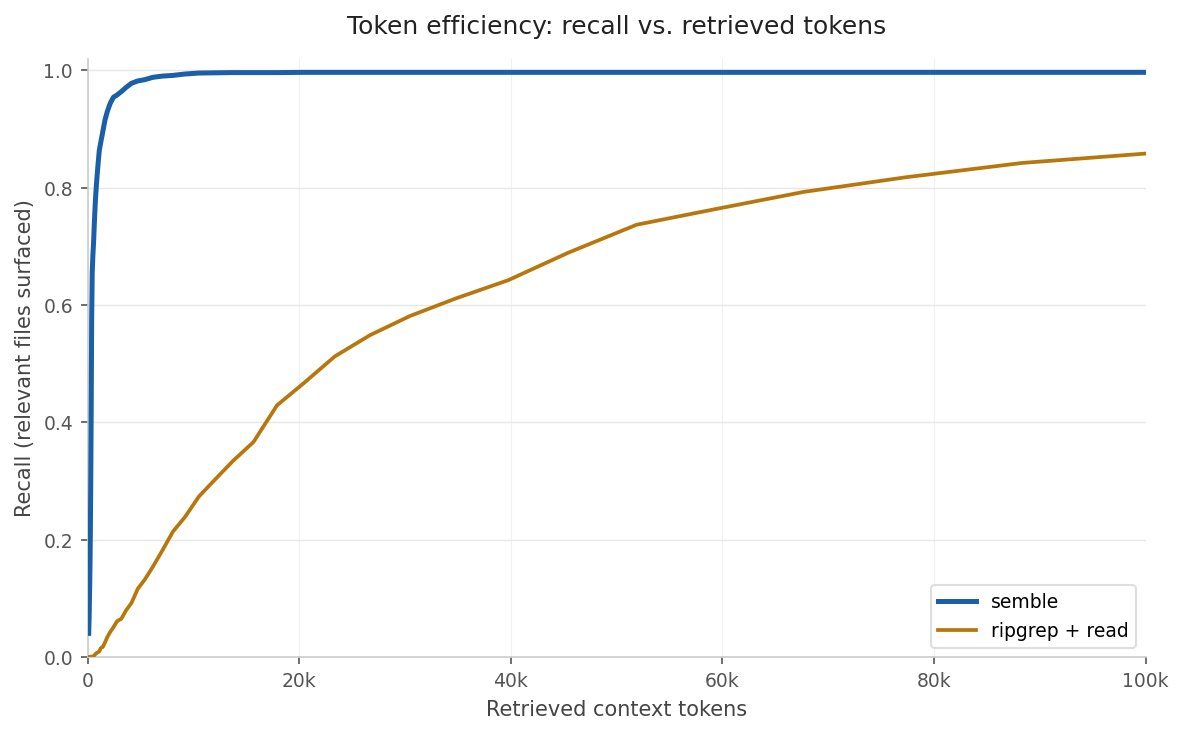 Token efficiency: recall vs. retrieved tokens