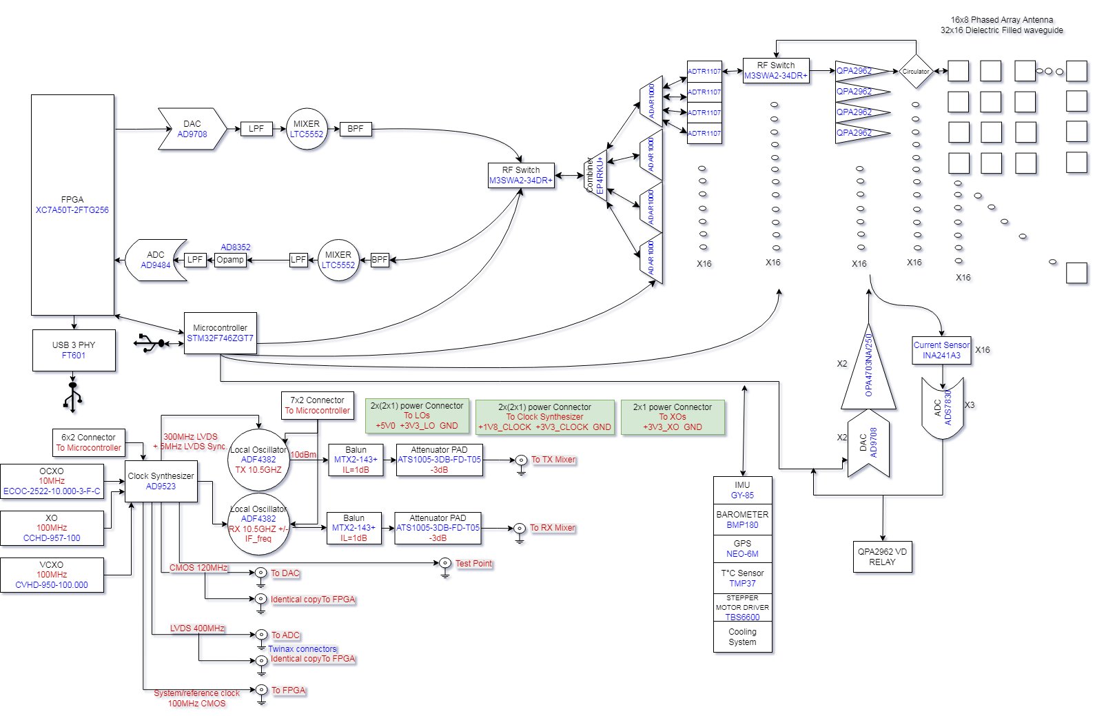 AERIS-10 System Diagram