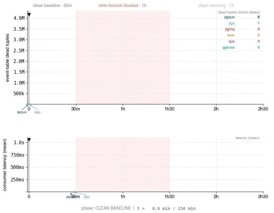 Death spiral of a SKIP LOCKED queue under sustained load — the failure mode PgQue avoids by construction