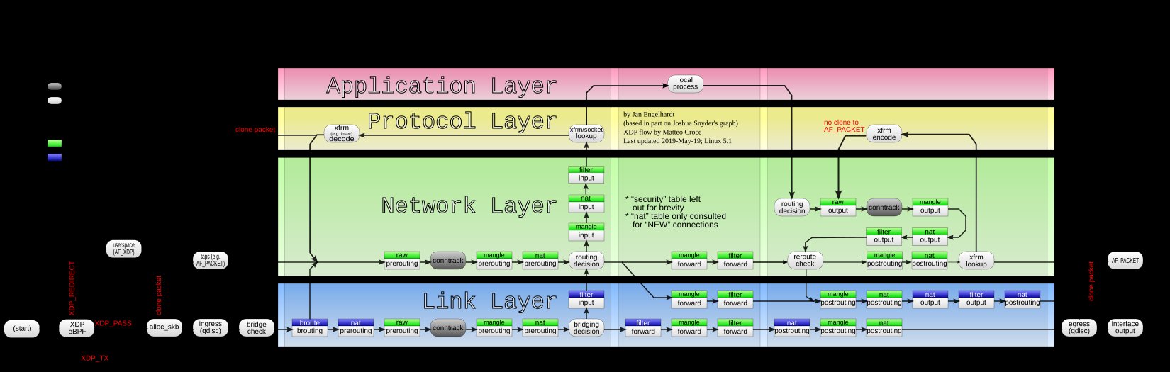 Schematic for the packet flow paths through Linux networking and *tables by Jan Engelhardt