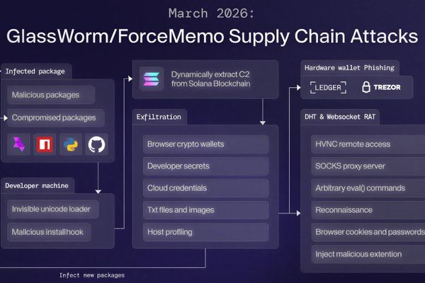 GlassWorm Malware Uses Solana Dead Drops to Deliver RAT and Steal Browser, Crypto Data
