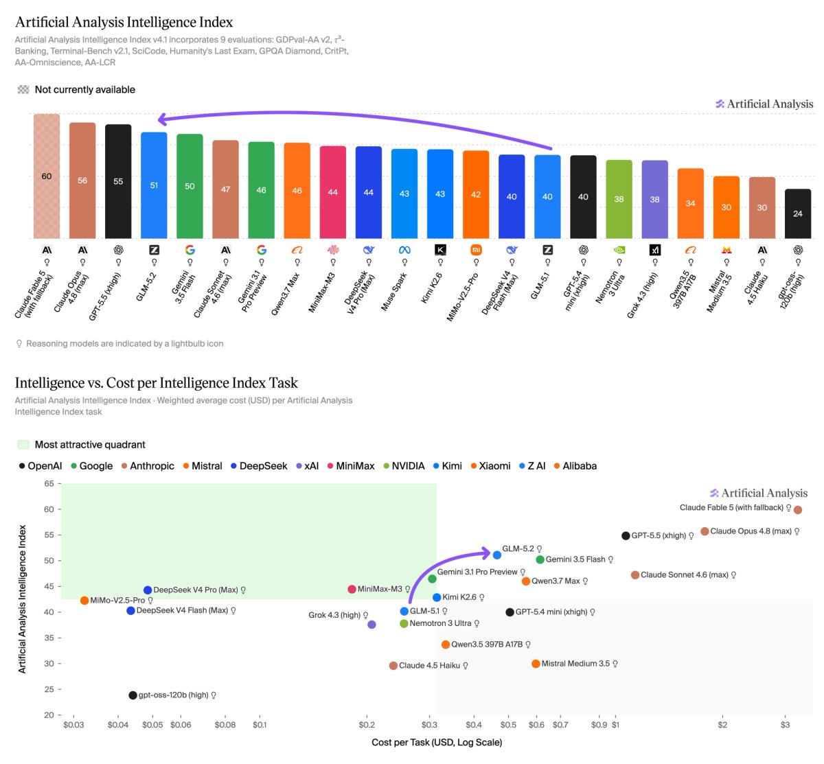 GLM-5.2 is the new leading open weights model on the Artificial Analysis Intelligence Index