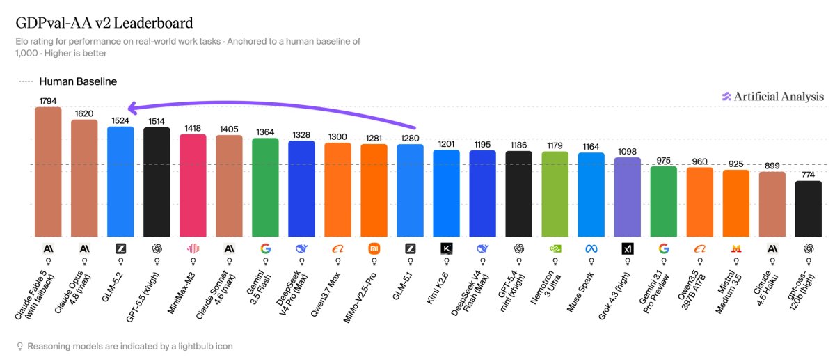 GLM-5.2 is the new leading open weights model on the Artificial Analysis Intelligence Index