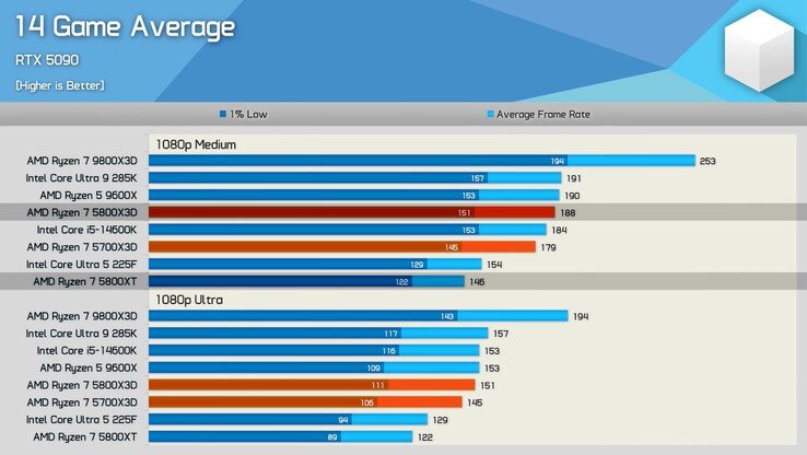 Ryzen 7 5800X3D 14-game average gaming performance. (Inage source: Hardware Unboxed)