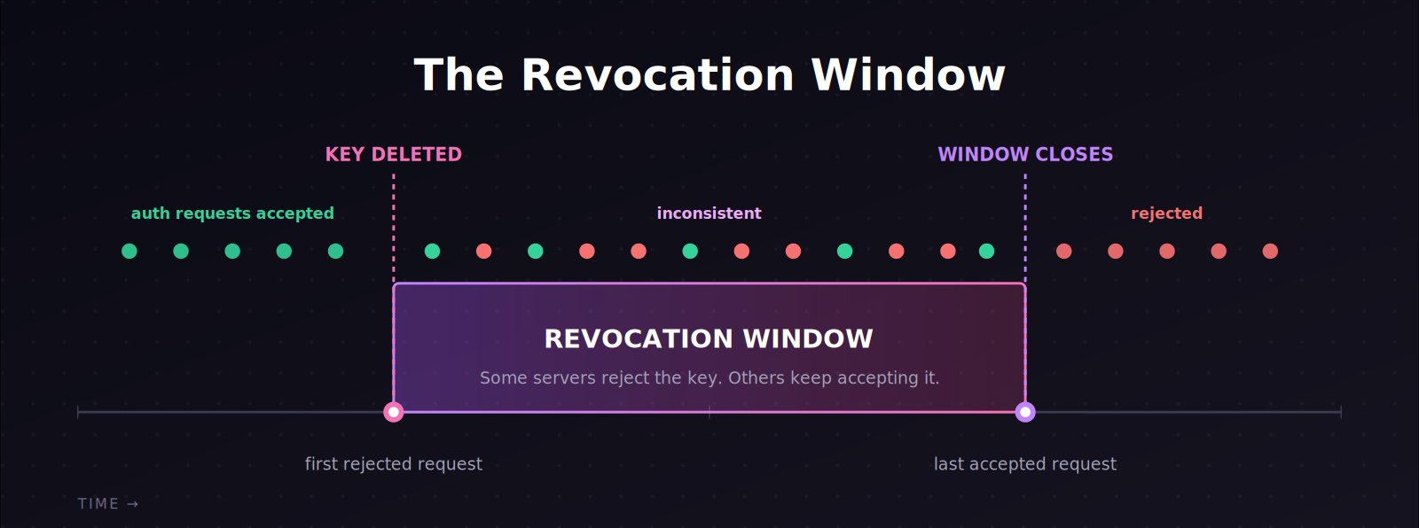Google API keys keep working after you delete them long enough to be exploited