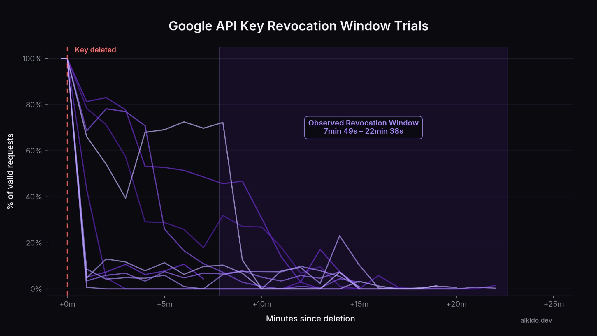 Google API keys keep working after you delete them long enough to be exploited