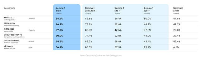 Here's a quick run down of how Google says Gemma 4 compares to its last gen open weights models