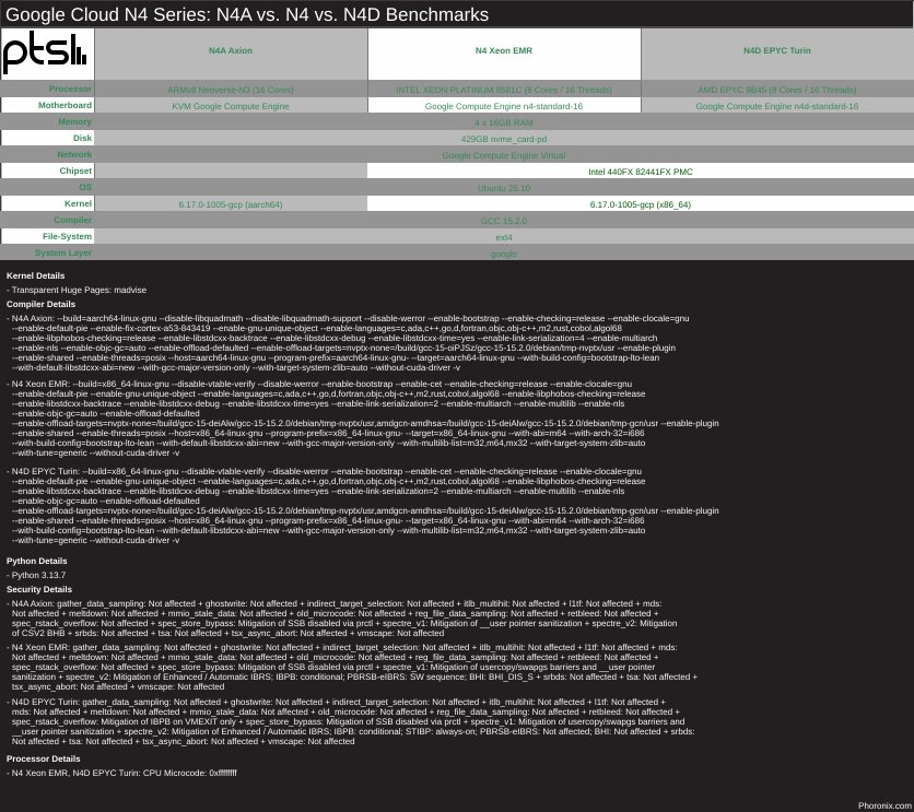 Google Cloud N4 Series: N4A vs. N4 vs. N4D Benchmarks