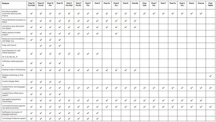 Google confirms new features coming to Pixel smartphones this month - NotebookCheck.net News