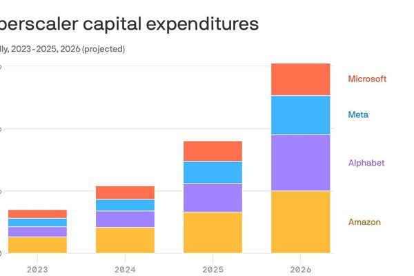 Hyperscaler Spending Surge: Google, Meta, Microsoft, Amazon to Exceed $600 Billion